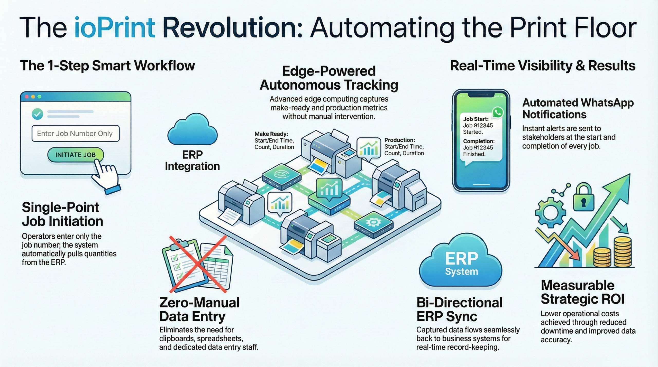 ioPrint Production Tracking Infographic