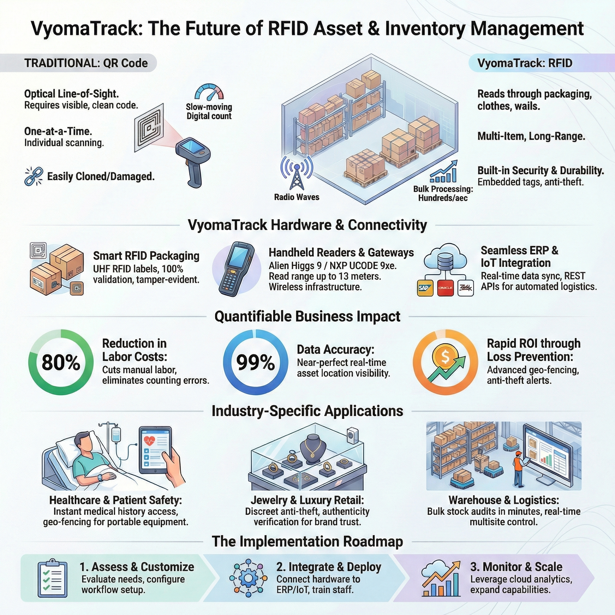 VyomaTrack RFID Asset Management Infographic